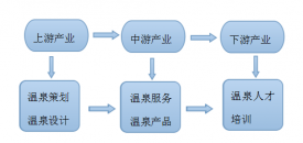 溫泉開發(fā)的產(chǎn)業(yè)上下游服務(wù)內(nèi)容有哪些？