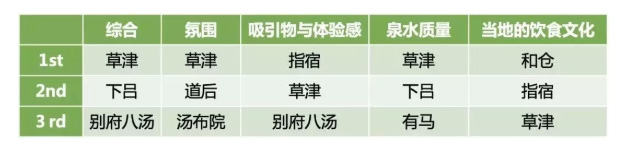 從日本案例看操盤(pán)策略，如何打造高水平溫泉度假產(chǎn)品？